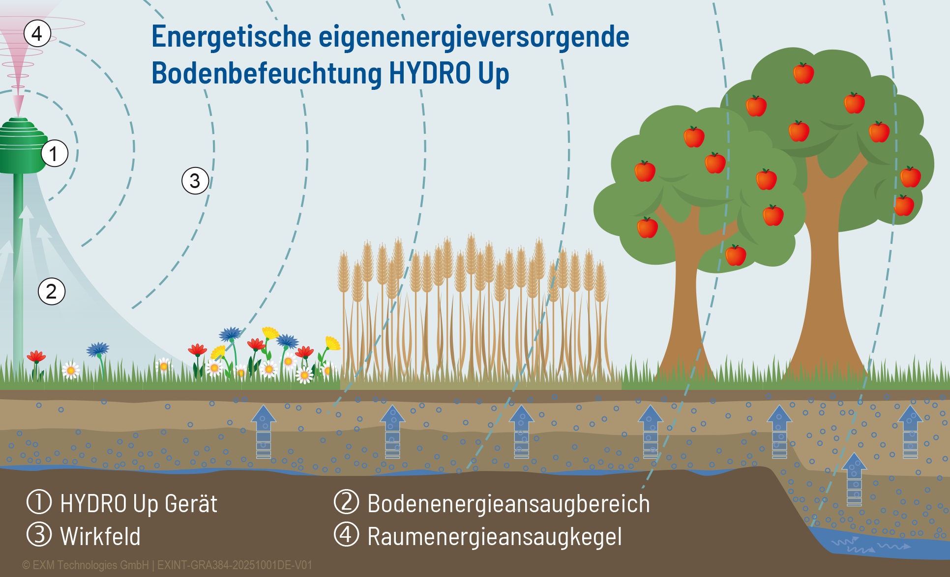 HYDRO Up Wirkungsweise